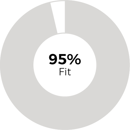 Pie chart of 95% - Fit